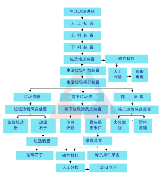 生活垃圾分選機工藝流程圖